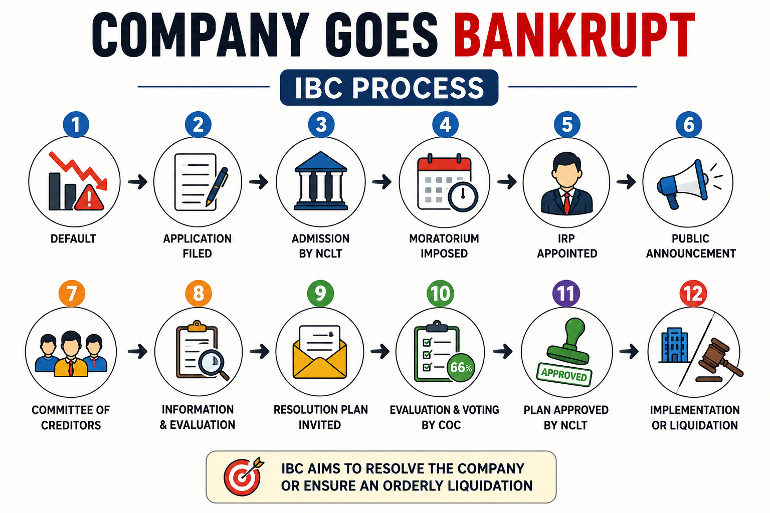 What Really Happens When A Company Goes Bankrupt — The IBC Process Explained Simply